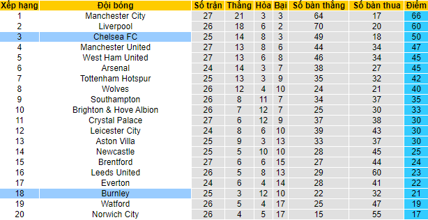 Nhận định, soi kèo Burnley vs Chelsea, 22h ngày 5/3 - Ảnh 4