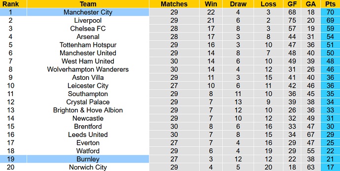 Nhận định, soi kèo Burnley vs Man City, 21h00 ngày 2/4 - Ảnh 1