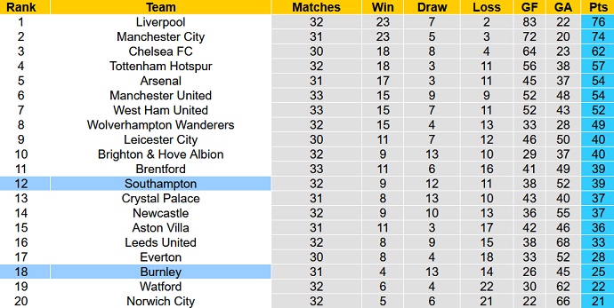 Nhận định, soi kèo Burnley vs Southampton, 1h45 ngày 22/4 - Ảnh 1