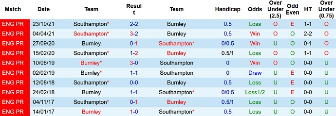 Nhận định, soi kèo Burnley vs Southampton, 1h45 ngày 22/4 - Ảnh 4