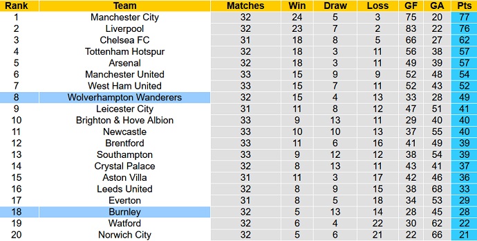 Nhận định, soi kèo Burnley vs Wolves, 20h00 ngày 24/4 - Ảnh 1