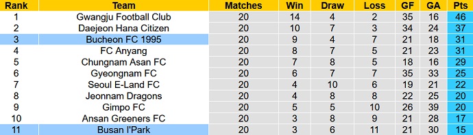 Nhận định, soi kèo Busan IPark vs Bucheon, 16h00 ngày 26/6 - Ảnh 1