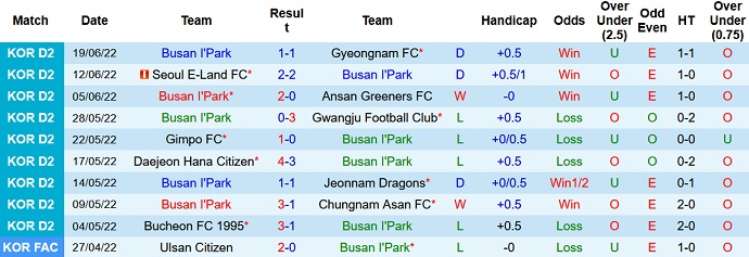 Nhận định, soi kèo Busan IPark vs Bucheon, 16h00 ngày 26/6 - Ảnh 2