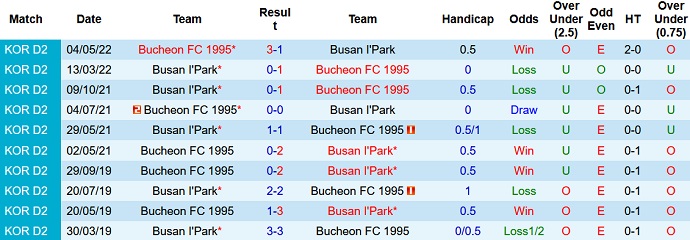 Nhận định, soi kèo Busan IPark vs Bucheon, 16h00 ngày 26/6 - Ảnh 3