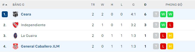 Nhận định, soi kèo Caballero vs Ceara, 05h15 ngày 27/04 - Ảnh 2