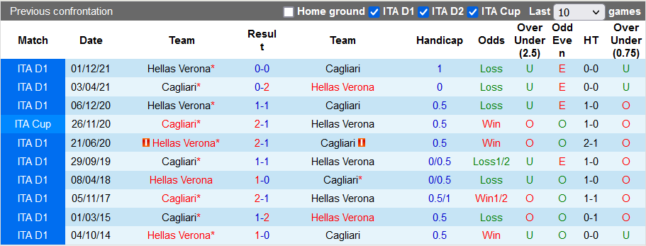 Nhận định, soi kèo Cagliari vs Verona, 20h ngày 30/4 - Ảnh 3