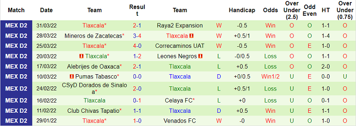 Nhận định, soi kèo Cancun vs Tlaxcala, 9h05 ngày 7/4 - Ảnh 2