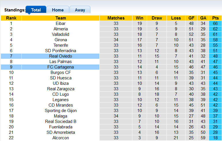 Nhận định, soi kèo Cartagena vs Oviedo, 19h ngày 3/4 - Ảnh 4