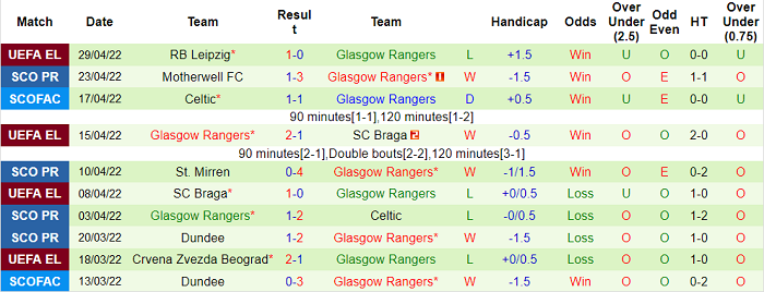 Nhận định, soi kèo Celtic vs Rangers, 18h ngày 1/5 - Ảnh 2