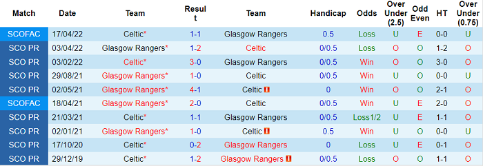 Nhận định, soi kèo Celtic vs Rangers, 18h ngày 1/5 - Ảnh 3