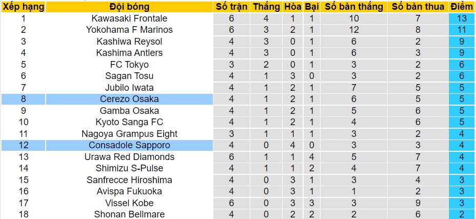 Nhận định, soi kèo Cerezo Osaka vs Consadole Sapporo, 14h00 ngày 19/03 - Ảnh 4