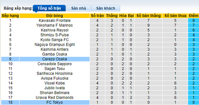 Nhận định, soi kèo Cerezo Osaka vs FC Tokyo, 14h00 ngày 6/3 - Ảnh 4