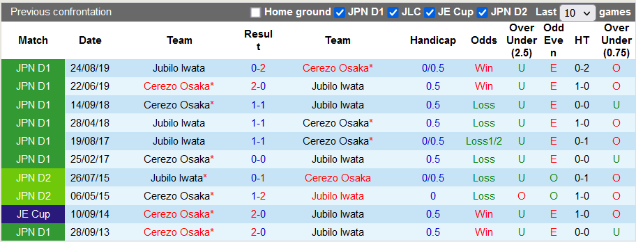 Nhận định, soi kèo Cerezo Osaka vs Jubilo Iwata, 17h ngày 6/5 - Ảnh 3