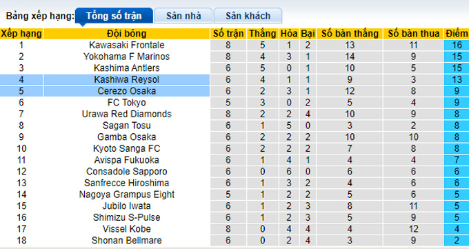 Nhận định, soi kèo Cerezo Osaka vs Kashiwa Reysol, 17h00 ngày 5/4 - Ảnh 4