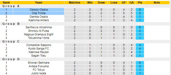 Nhận định, soi kèo Cerezo Osaka vs Oita Trinita, 12h ngày 26/3 - Ảnh 4