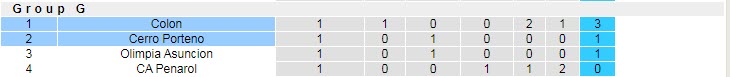 Nhận định soi kèo Cerro Porteno vs Colon Santa Fe, 5h15 ngày 13/4 - Ảnh 4