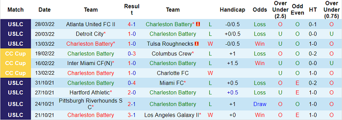 Nhận định, soi kèo Charleston Battery vs Las Vegas Lights, 6h05 ngày 2/4 - Ảnh 1