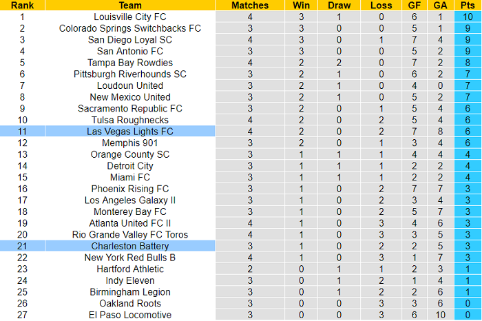 Nhận định, soi kèo Charleston Battery vs Las Vegas Lights, 6h05 ngày 2/4 - Ảnh 3