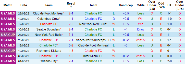 Nhận định, soi kèo Charlotte vs Austin, 6h07 ngày 1/7 - Ảnh 1