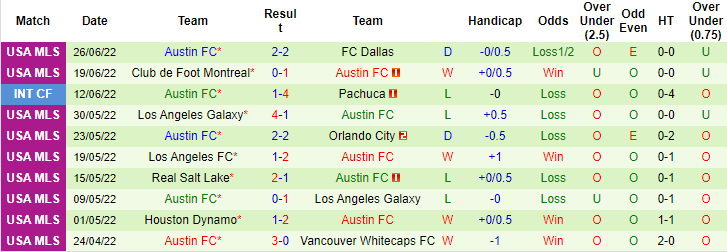 Nhận định, soi kèo Charlotte vs Austin, 6h07 ngày 1/7 - Ảnh 2