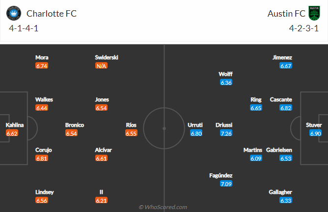 Nhận định, soi kèo Charlotte vs Austin, 6h07 ngày 1/7 - Ảnh 3