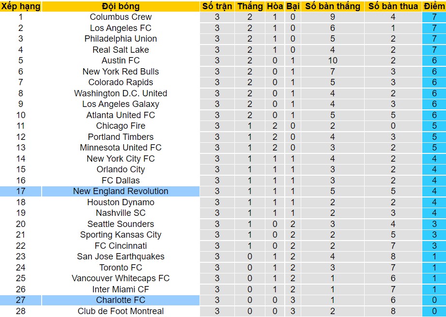 Nhận định, soi kèo Charlotte vs New England Revolution, 06h00 ngày 20/03 - Ảnh 3