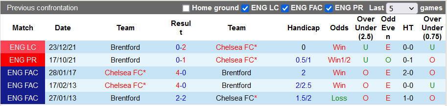 Nhận định, soi kèo Chelsea vs Brentford, 21h00 ngày 2/4 - Ảnh 3