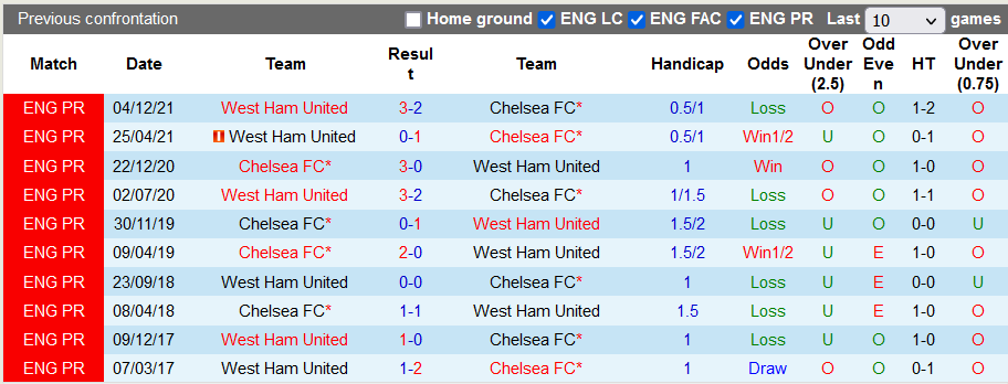 Nhận định, soi kèo Chelsea vs West Ham, 20h ngày 24/4 - Ảnh 3