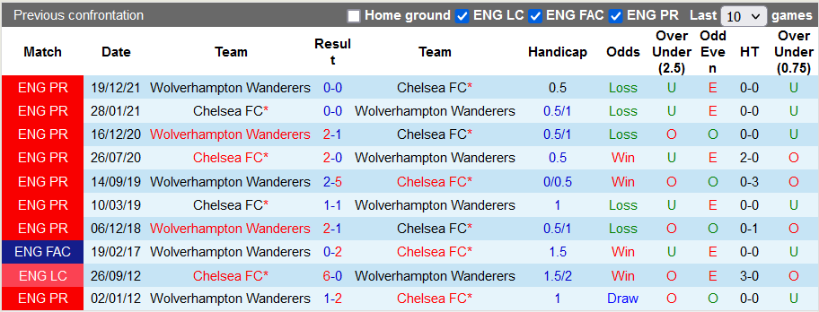 Nhận định, soi kèo Chelsea vs Wolves, 21h ngày 7/5 - Ảnh 3