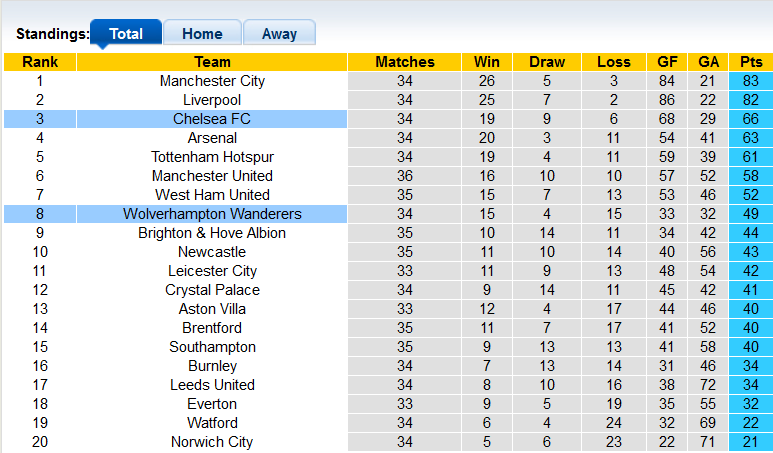 Nhận định, soi kèo Chelsea vs Wolves, 21h ngày 7/5 - Ảnh 4