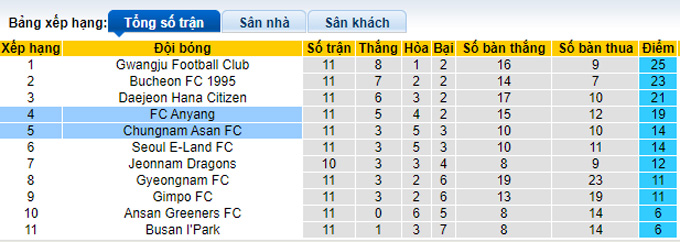 Nhận định, soi kèo Chungnam Asan vs Anyang, 17h30 ngày 3/5 - Ảnh 4