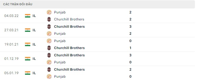 Nhận định, soi kèo Churchill Brothers vs Punjab, 18h30 ngày 03/05 - Ảnh 2