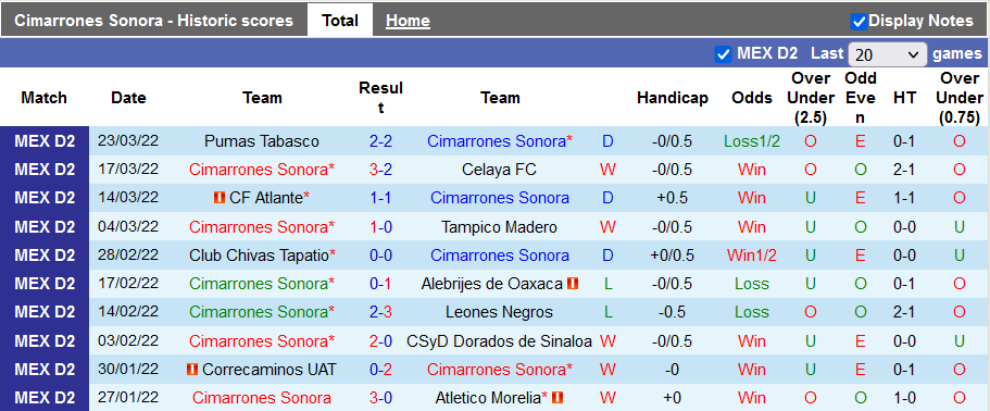 Nhận định, soi kèo Cimarrones vs Venados, 10h ngày 27/3 - Ảnh 1