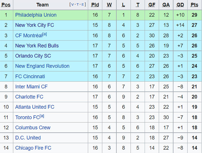 Nhận định, soi kèo Cincinnati vs New York City, 6h37 ngày 30/6 - Ảnh 4