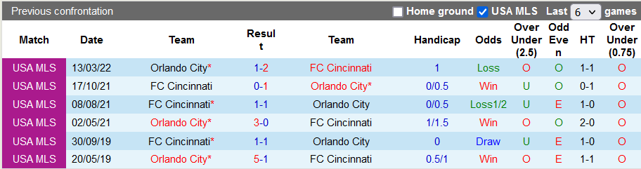 Nhận định, soi kèo Cincinnati vs Orlando, 6h37 ngày 25/6 - Ảnh 3