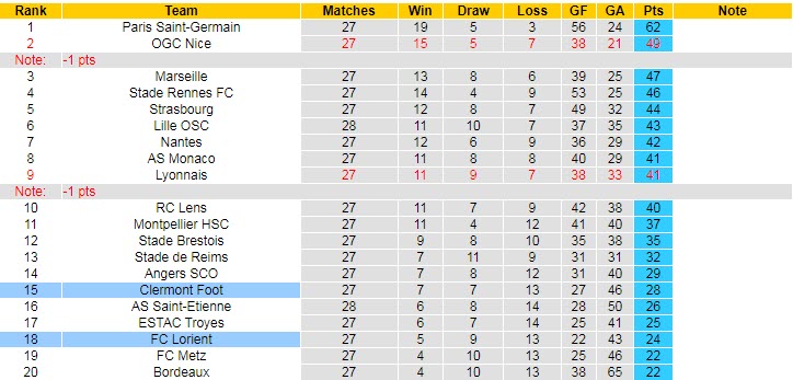 Nhận định, soi kèo Clermont vs Lorient, 21h ngày 13/3 - Ảnh 5