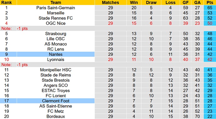 Nhận định, soi kèo Clermont vs Nantes, 20h00 ngày 3/4 - Ảnh 1