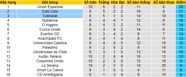 Nhận định, soi kèo Colo Colo vs Cobresal, 5h ngày 18/4 - Ảnh 4