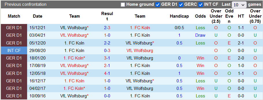 Nhận định, soi kèo Cologne vs Wolfsburg, 20h30 ngày 7/5 - Ảnh 3