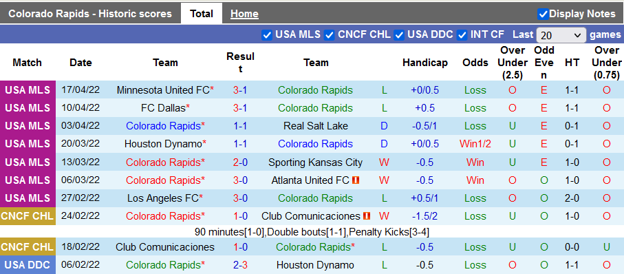 Nhận định, soi kèo Colorado Rapids vs Charlotte, 8h07 ngày 24/4 - Ảnh 1