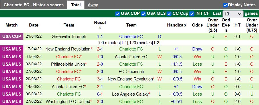 Nhận định, soi kèo Colorado Rapids vs Charlotte, 8h07 ngày 24/4 - Ảnh 2