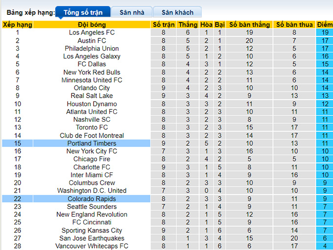 Nhận định, soi kèo Colorado Rapids vs Portland Timbers, 8h07 ngày 1/5 - Ảnh 4