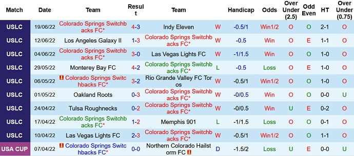 Nhận định, soi kèo Colorado Springs vs San Antonio, 8h00 ngày 25/6 - Ảnh 2