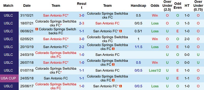 Nhận định, soi kèo Colorado Springs vs San Antonio, 8h00 ngày 25/6 - Ảnh 3