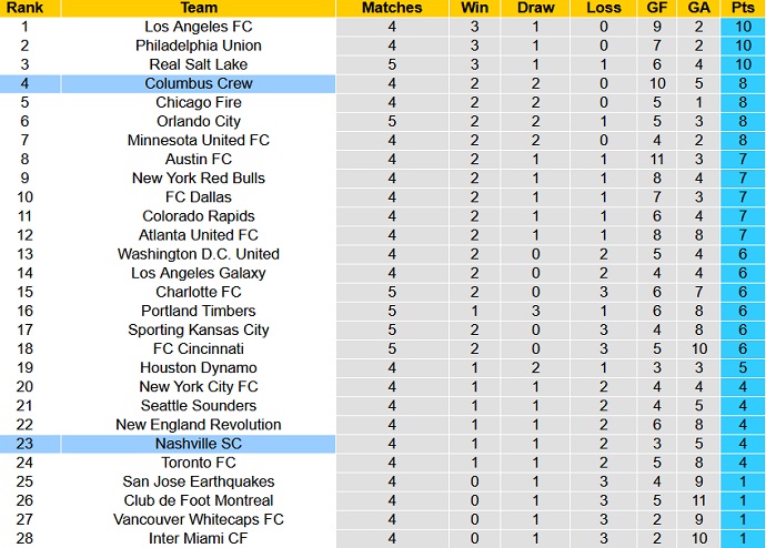 Nhận định, soi kèo Columbus Crew vs Nashville, 5h00 ngày 3/4 - Ảnh 1