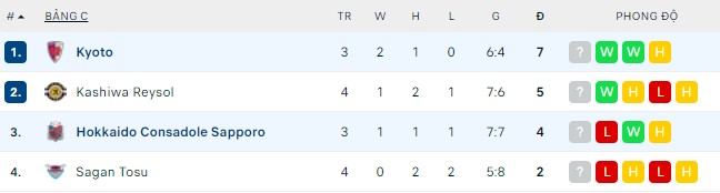Nhận định, soi kèo Consadole Sapporo vs Kyoto, 17h00 ngày 20/04 - Ảnh 3