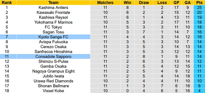 Nhận định, soi kèo Consadole Sapporo vs Kyoto Sanga, 12h00 ngày 7/5 - Ảnh 1