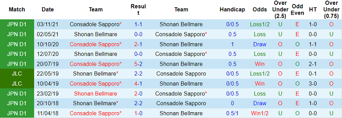 Nhận định, soi kèo Consadole Sapporo vs Shonan Bellmare, 11h05 ngày 29/4 - Ảnh 3