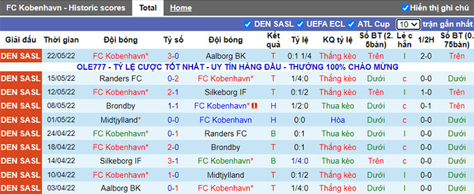 Nhận định, soi kèo Copenhagen vs Silkeborg, 18h ngày 27/6 - Ảnh 1