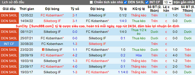 Nhận định, soi kèo Copenhagen vs Silkeborg, 18h ngày 27/6 - Ảnh 3